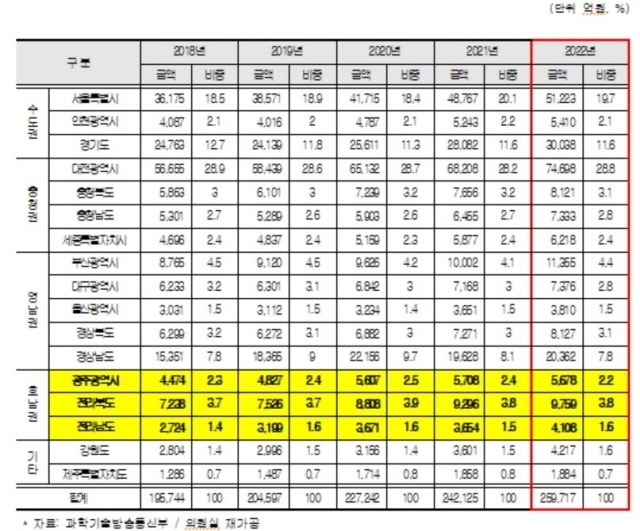 최근 5년 간 지역별 국가 R&D 예산 [ⓒ 민형배 의원실]