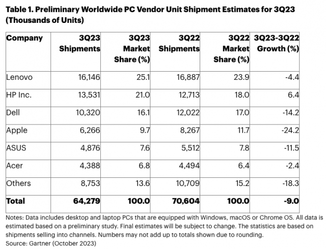 가트너 2023년 3분기 PC 시장 점유율 [ⓒ 가트너]