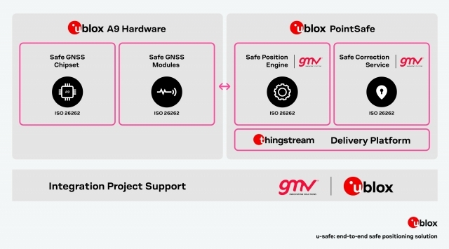 유블럭스, 자율주행 엔드투엔드 위치추적 솔루션 [ⓒ 유블럭스]
