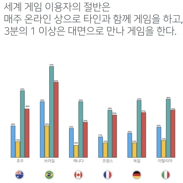 [ⓒ한국게임산업협회]