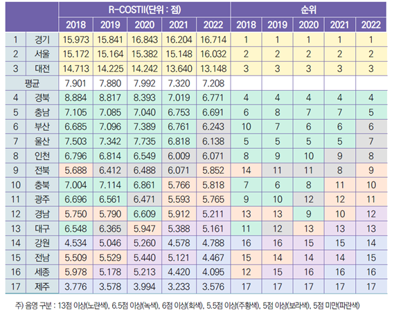 2022년 지역 과학기술혁신역량평가 R-COSTII 지수 및 순위 변화 [ⓒ 한국과학기술기획평가원]