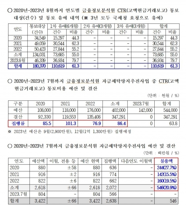 FIU 고액현금거래보고 통보대상 및 통보 유예 내역 [강민국 의원실]