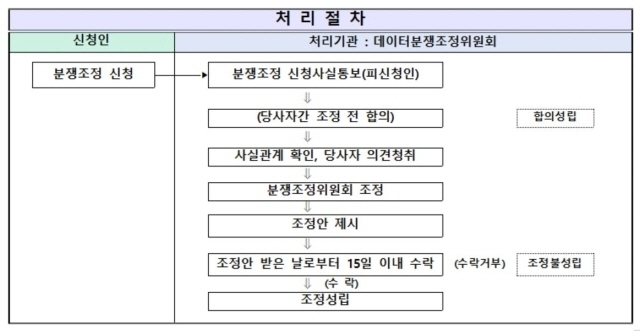 데이터분쟁조정위원회 분쟁조정 절차 [ⓒ 과기정통부]