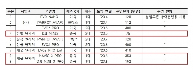 한수원 훈련용 드론 보유 및 운영 현황 ⓒ홍석준 의원실