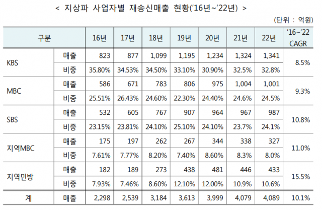 2022년 방송사업자 재산상황 공표집. [ⓒ 방송통신위원회]