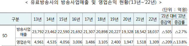 2022년 방송사업자 재산상황 공표집. [ⓒ 방송통신위원회]