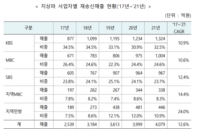 2021 지상파 재송신매출 현황. [ⓒ 방송통신위원회]