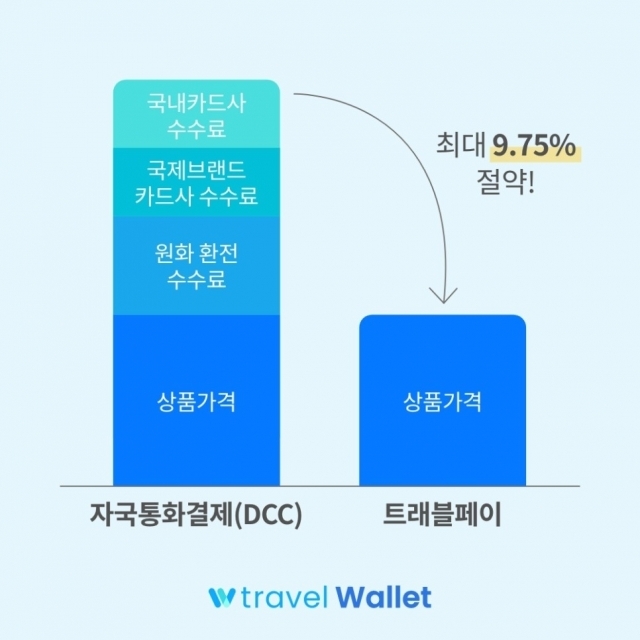 일반 카드사의 자국통화결제(원화결제 서비스)와 트래블페이의 차이를 소개하는 이미지 ⓒ트래블월렛