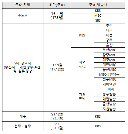 2022년 UHD 구축 현황.