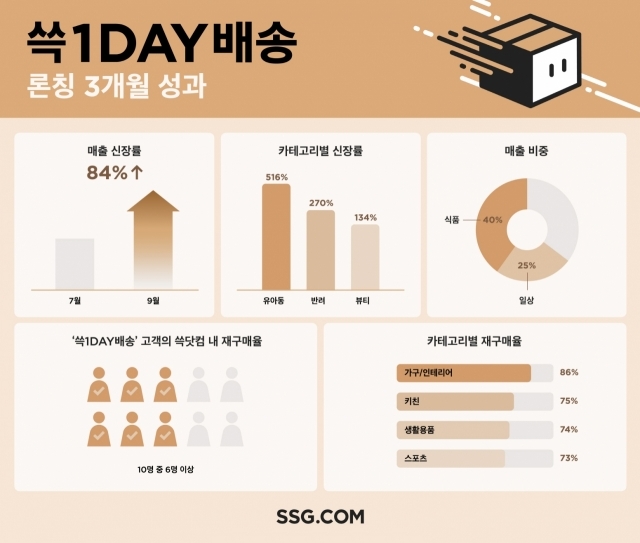 SSG닷컴 '쓱1DAY배송' 성과 인포그래픽 [ⓒ SSG닷컴]