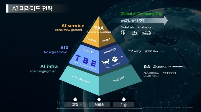 SK텔레콤이 추진 중인 ‘AI 피라미드’ 전략 [ⓒ SK텔레콤]