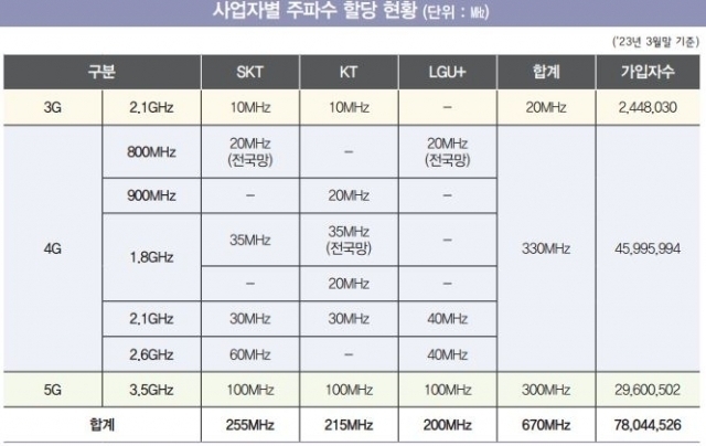 사업자별 주파수 할당 현황. [Ⓒ 한국방송통신전파진흥원]