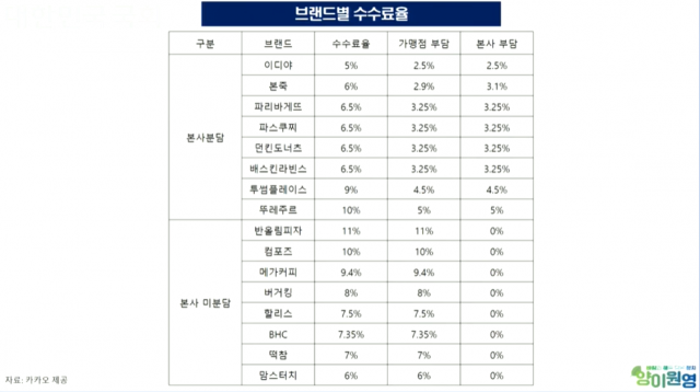 가맹본사 브랜드별 기프티콘 수수료율 [ⓒ 국회의사중계시스템]