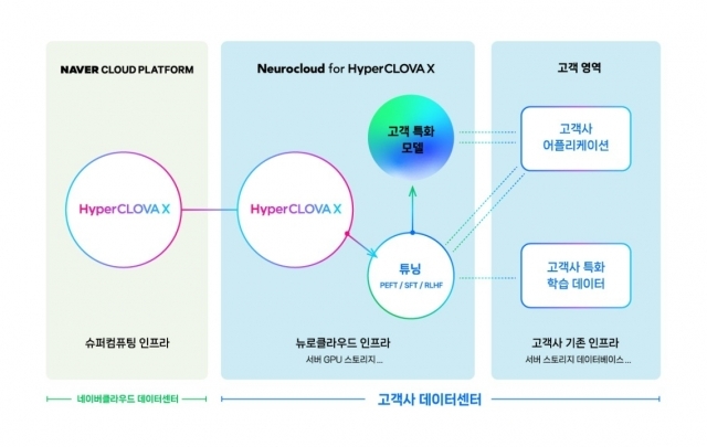 ’뉴로클라우드 포 하이퍼클로바X’ 서비스 [ⓒ네이버클라우드]