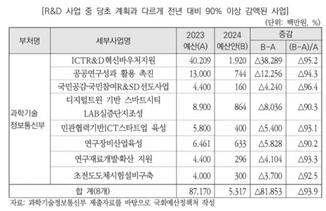 2024년 R&D 사업 가운데 90% 이상 예산이 감액된 사업 [ⓒ 국회예산정책처]