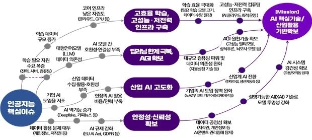 인공지능 기술 로드맵 [ⓒ 과기정통부]