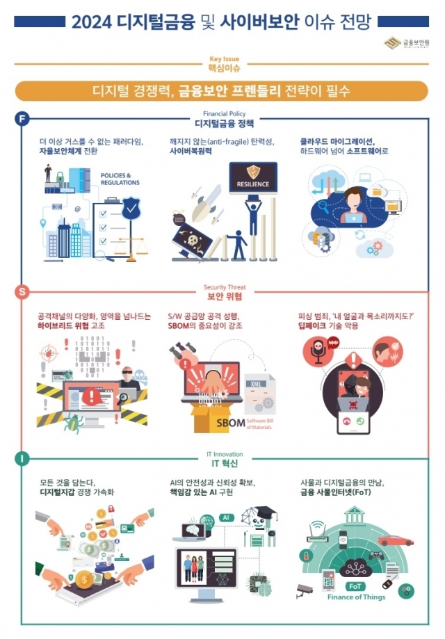 ⓒ금융보안원