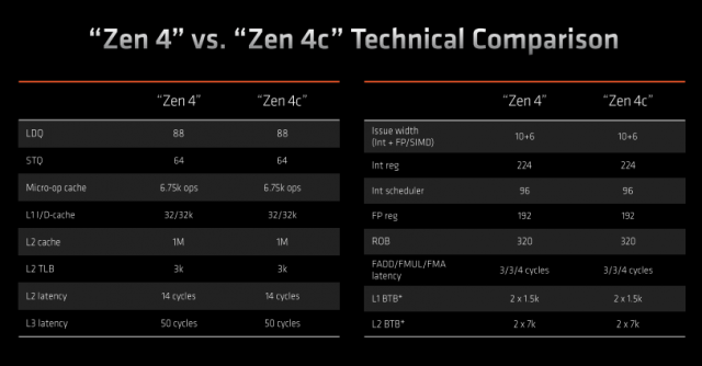 AMD 젠4와 젠4c [사진=AMD]