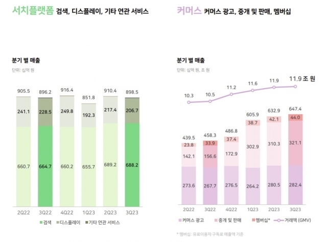 네이버 2023년 3분기 서치플랫폼·커머스 실적 요약 [자료=네이버]