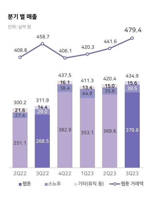 네이버 콘텐츠부문 2023년 3분기 매출 및 거래액 현황. [ⓒ 네이버]