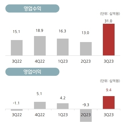 [ⓒ컴투스홀딩스]