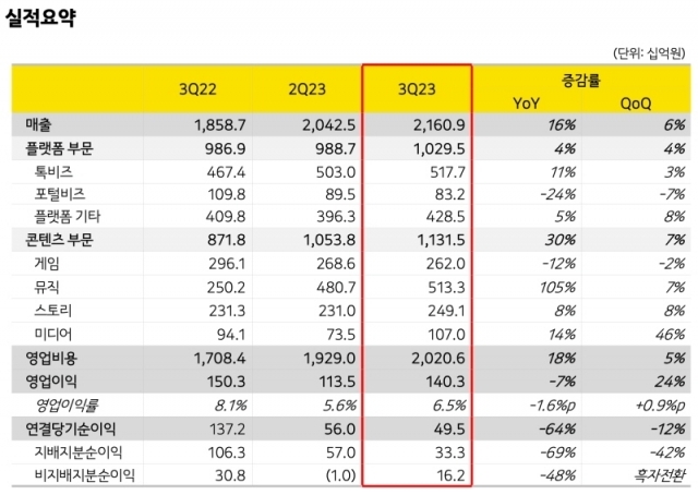 카카오 2023년 3분기 실적. [ⓒ 카카오]