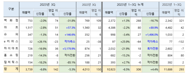 단위=십억원, 합계에는 기타 및 연결조정금액 포함됨 [자료=롯데쇼핑]