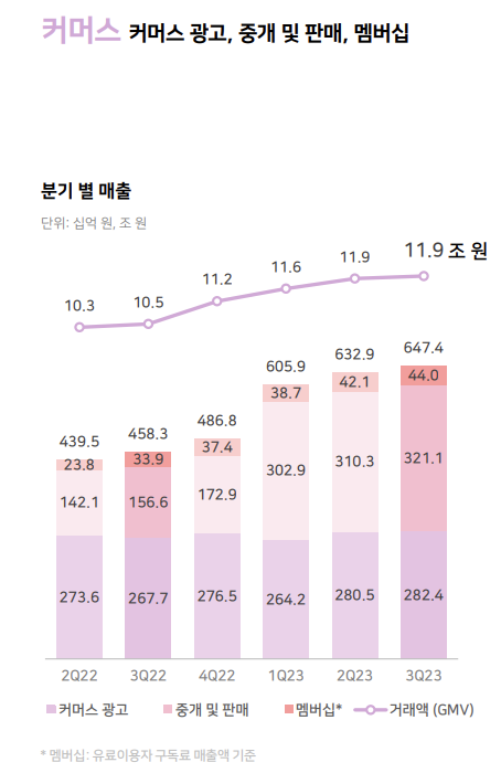 네이버 2023년 3분기 커머스 실적 요약 [ⓒ네이버]