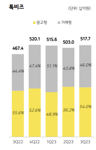 카카오 2023년 3분기 톡비즈 실적 요약 [자료=카카오]