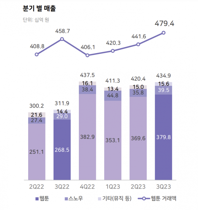 2023년 3분기 콘텐츠 사업 실적 요약 [ⓒ 네이버]