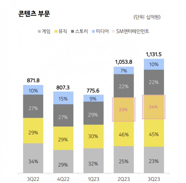 2023년 3분기 콘텐츠 사업 실적 요약 [ⓒ 카카오]