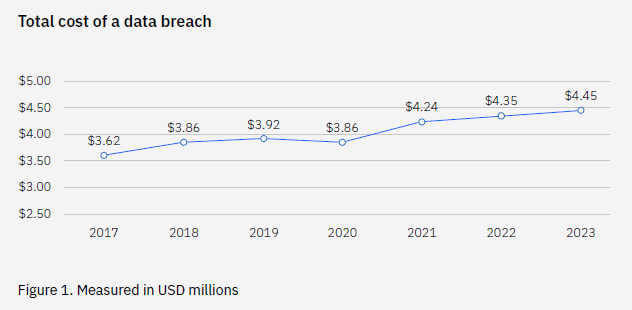 데이터 유출로 인한 전 세계 평균 비용 추이 ⓒIBM시큐리티