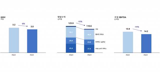 커넥트웨이브 2023년 3분기 전사 실적 요약 그래프 [ⓒ 커넥트웨이브]