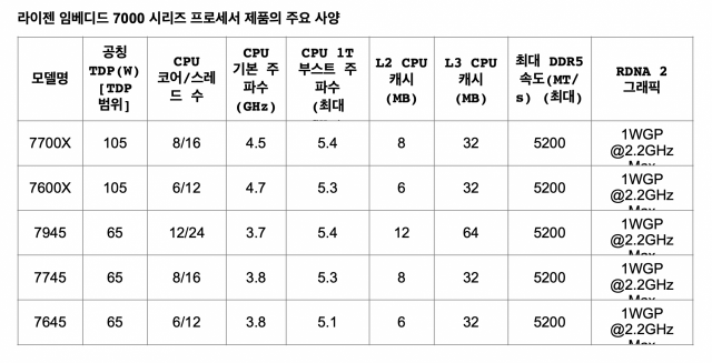 [사진=AMD]