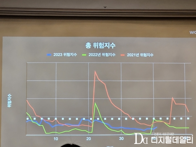 우아한형제들 2021~2023년 위험지수 변화