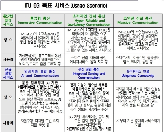 ITU 6G 목표 서비스 [ⓒ 과학기술정보통신부]