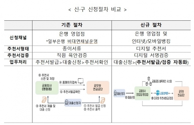 신·구 신청절차 비교 [ⓒ금융결제원]