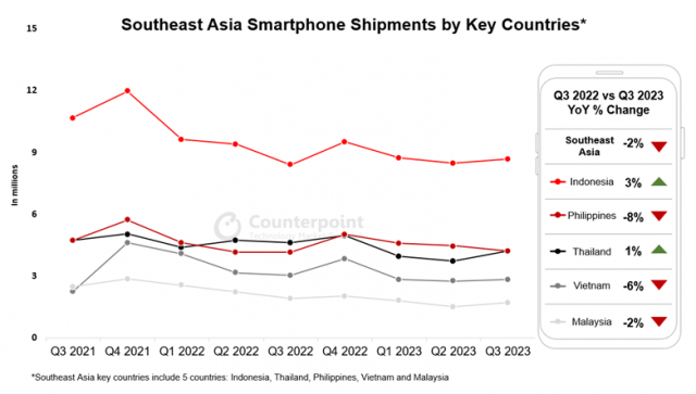 2023년 3분기 동남아시아 스마트폰 시장 주요 국가별 스마트폰 출하량 [사진=카운터포인트리서치]