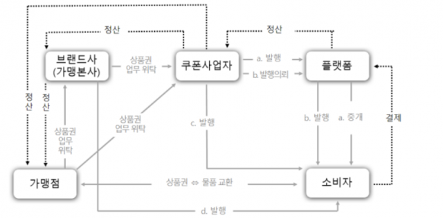 모바일 상품권 유통 과정 [사진=전국가맹점주협의회]