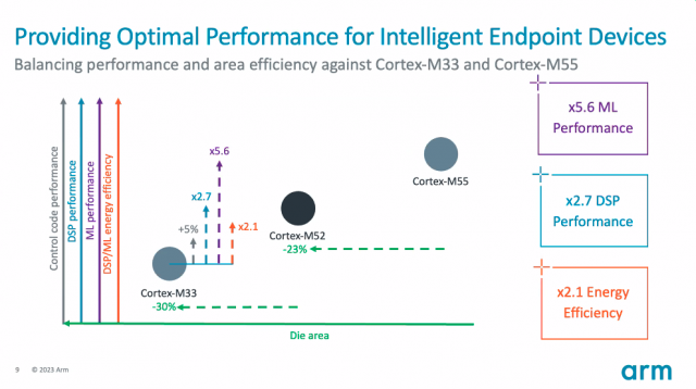 Arm Cortex-M52