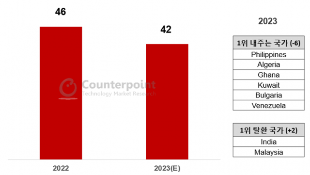 전 세계 스마트폰 시장 내 삼성 1위 점유 국가수, 2022-2023년 (Sell-in 출하량 기준) [사진=카운터포인트리서치]