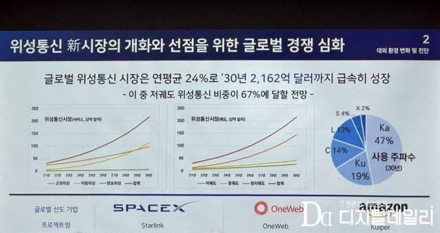 28일 열린 ''제2회 위성전파 및 위성통신 기술 콘퍼런스'에서 소개된 위성통신 시장 규모. [ⓒ 디지털데일리]