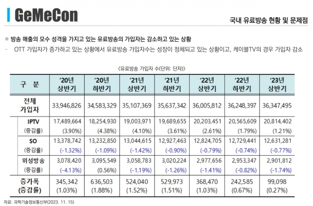 과학기술정보통신부가 집계한 국내 유료방송 시장 가입자 수 추이. [ⓒ 디지털산업정책연구소]