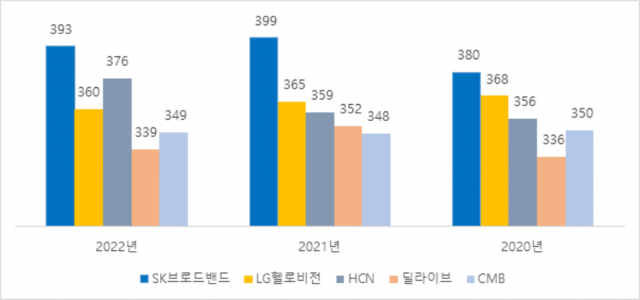 2020년~2022년 방송에 대한 평가 결과 [Ⓒ 방송통신위원회]