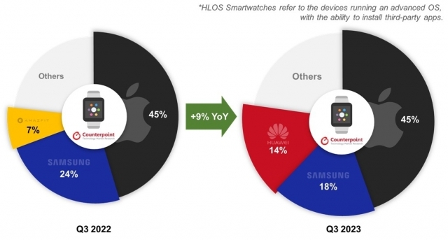 HLOS 스마트워치 시장 점유율, 2022년 3분기 vs 2023년 3분기 [사진=카운터포인트리서치]