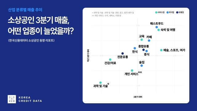 소상공인 산업 분류별 매출 추이. 가로축은 전기 대비 매출의 증감, 세로축은 전년 동기 대비 매출의 증감이다. 오른쪽 상단으로 갈수록 지속적으로 경기가 좋아지고 있는 업종이다. [ⓒ한국신용데이터(KCD)]