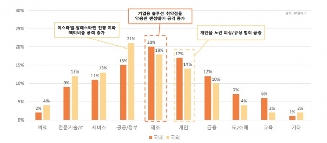 2023년 업종별 침해사고 발생 통계 ⓒSK쉴더스