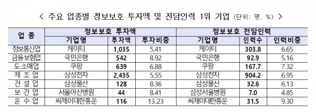 주요 업종별 정보보호 투자액 및 전담인력 1위 기업 ⓒ과학기술정보통신부