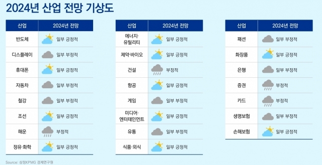 삼정KPMG, 2024년 국내 주요 산업 전망 분석[ⓒ삼정KPMG]