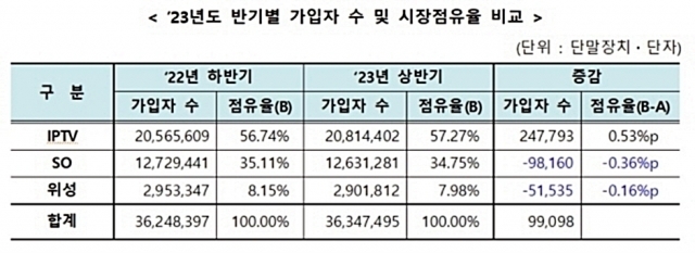 반기별 유료방송 가입자 수 및 시장점유율 추이. [ⓒ 과학기술정보통신부]